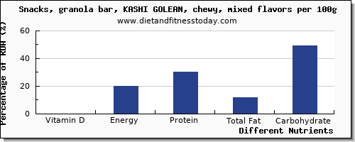 chart to show highest vitamin d in a granola bar per 100g